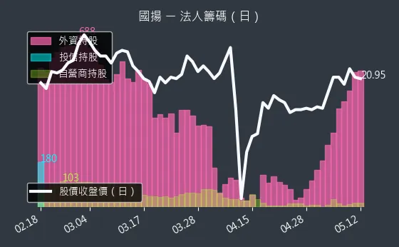 2505 國揚 法人籌碼（日）