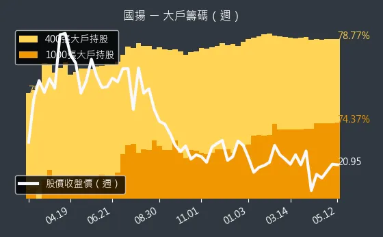 2505 國揚 大戶籌碼（週）