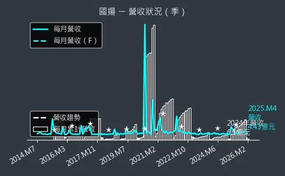 2505 國揚 營收趨勢圖