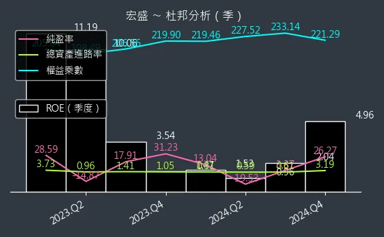 2534 宏盛 杜邦分析