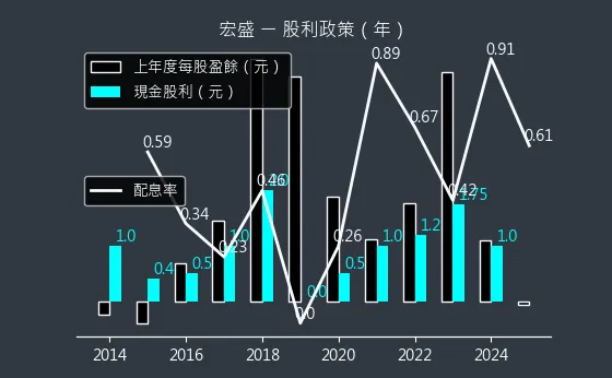2534 宏盛 股利政策