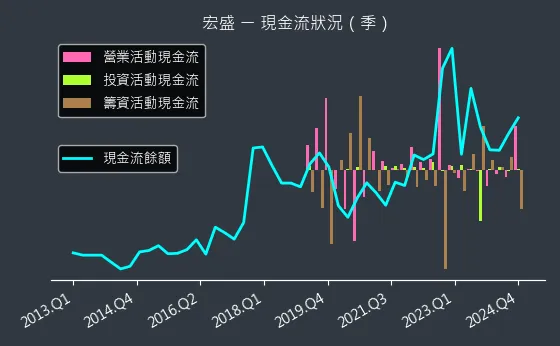 2534 宏盛 現金流狀況