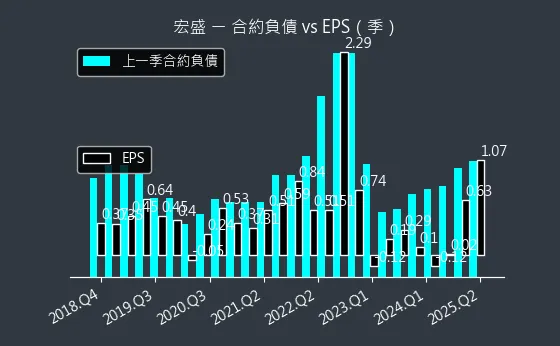 2534 宏盛 合約負債