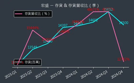 2534 宏盛 存貨與存貨營收比