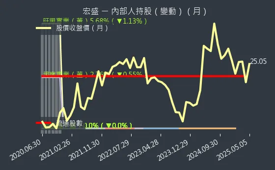 2534 宏盛 內部人持股（月）