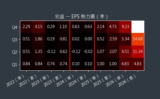 2534 宏盛 EPS 熱力圖