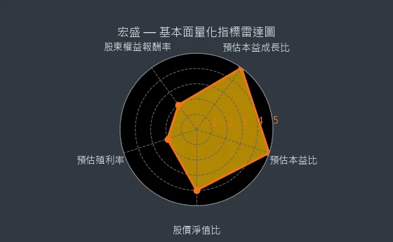 2534 宏盛 基本面量化指標雷達圖