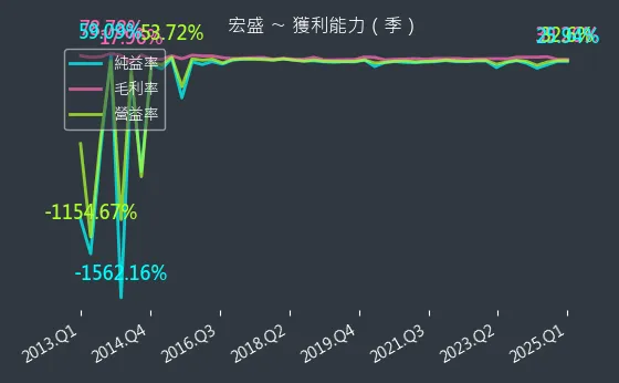 2534 宏盛 獲利能力
