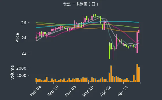 2534 宏盛 K線圖（日）