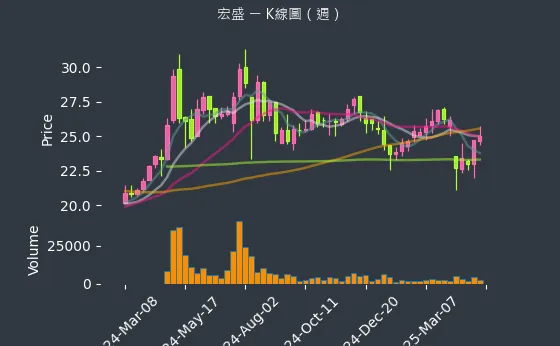 2534 宏盛 K線圖（週）