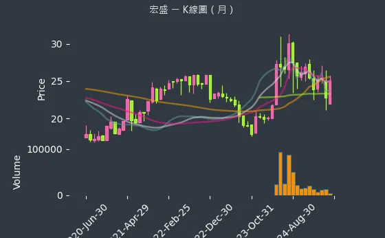 2534 宏盛 K線圖（月）