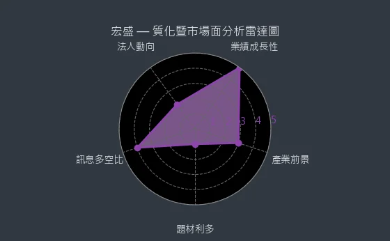 2534 宏盛 質化暨市場面分析雷達圖