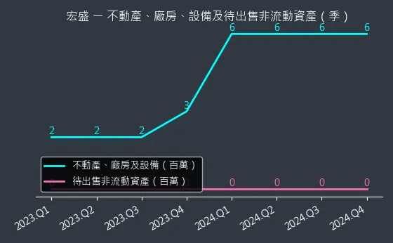 2534 宏盛 不動產、廠房、設備及待出售非流動資產變化圖