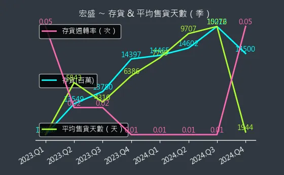 2534 宏盛 存貨與平均售貨天數