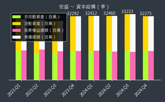 2534 宏盛 資本結構