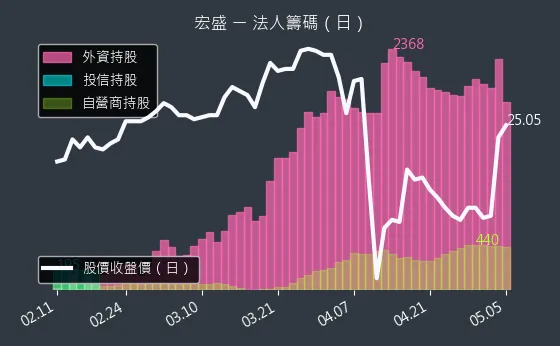 2534 宏盛 法人籌碼（日）