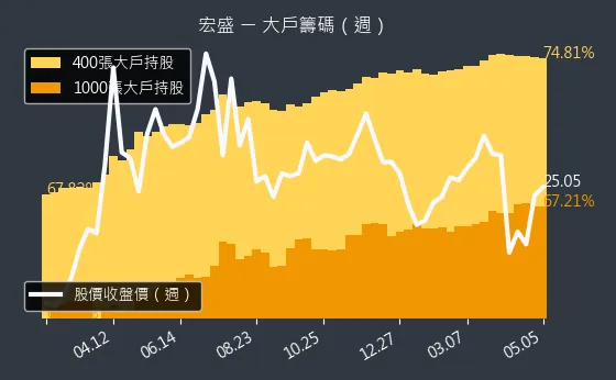 2534 宏盛 大戶籌碼（週）