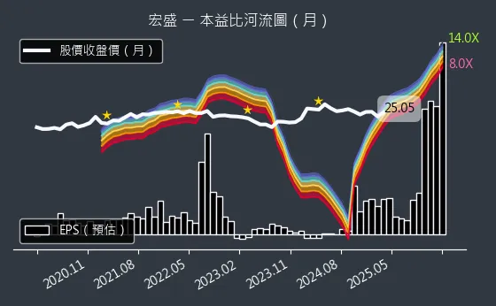 2534 宏盛 本益比河流圖