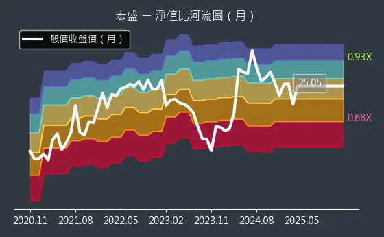 2534 宏盛 淨值比河流圖