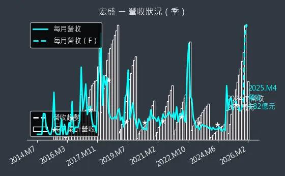 2534 宏盛 營收趨勢圖