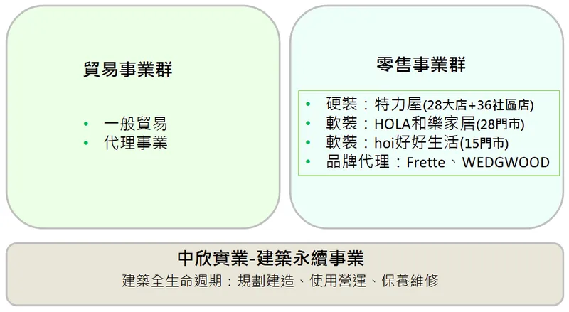 特力集團居家產業的三大事業群