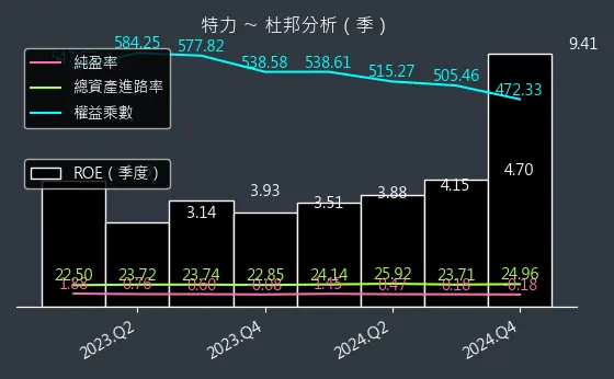 2908 特力 杜邦分析