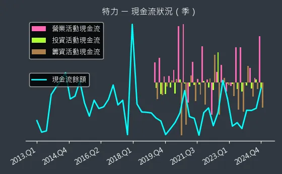 2908 特力 現金流狀況