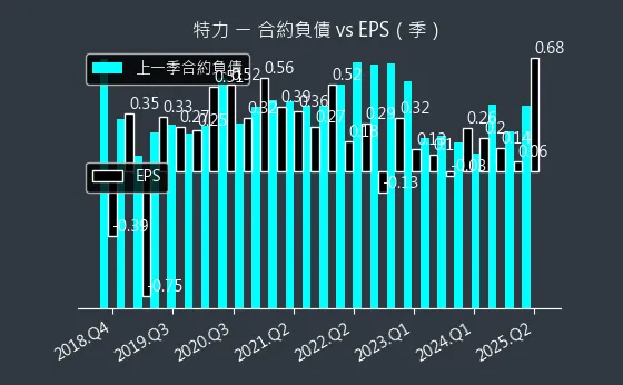 2908 特力 合約負債