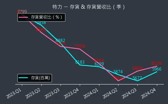 2908 特力 存貨與存貨營收比