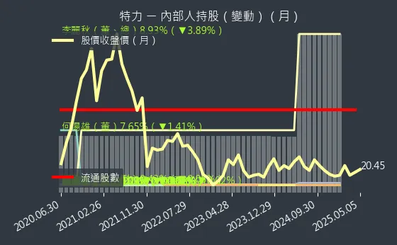 2908 特力 內部人持股（月）