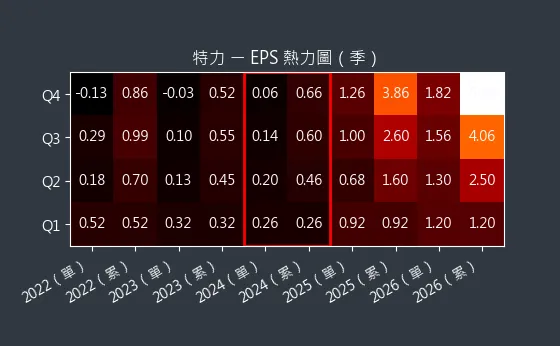 2908 特力 EPS 熱力圖