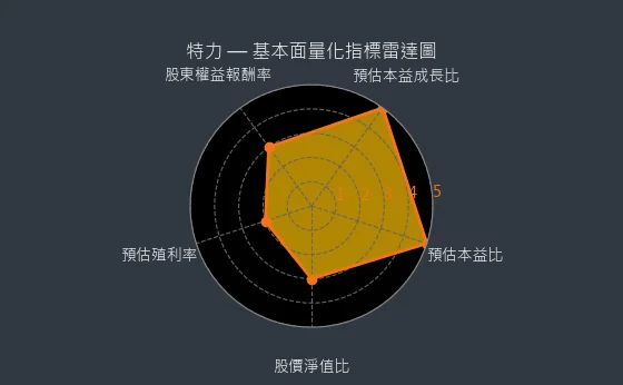 2908 特力 基本面量化指標雷達圖