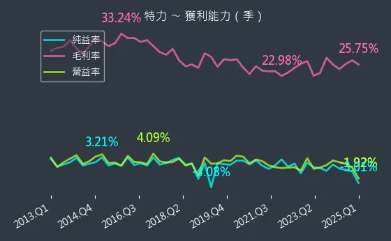 2908 特力 獲利能力