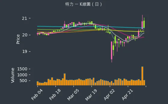 2908 特力 K線圖（日）
