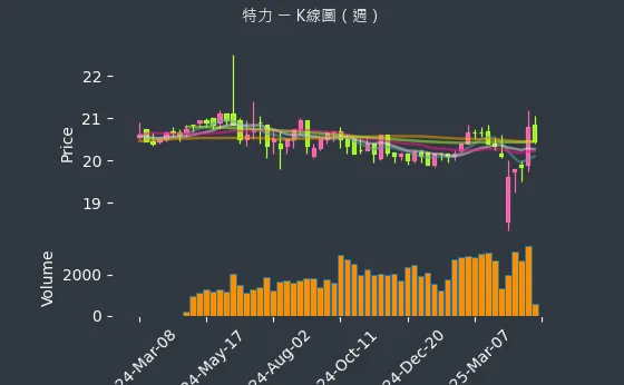 2908 特力 K線圖（週）