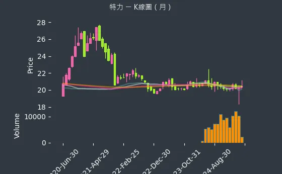 2908 特力 K線圖（月）
