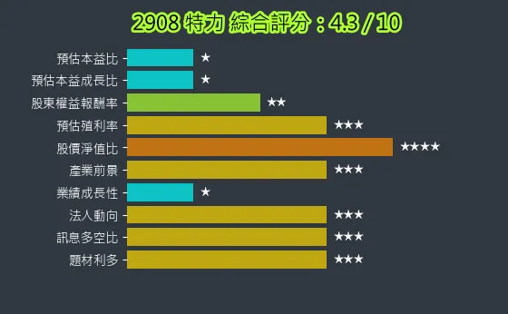2908 特力 綜合評分
