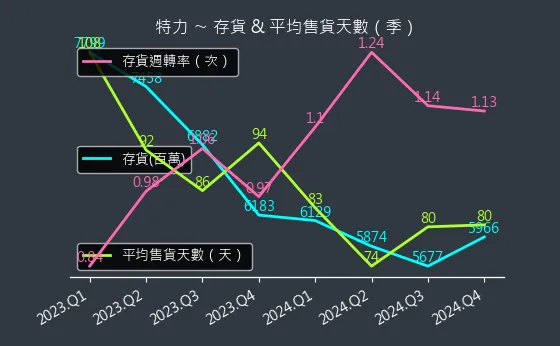 2908 特力 存貨與平均售貨天數