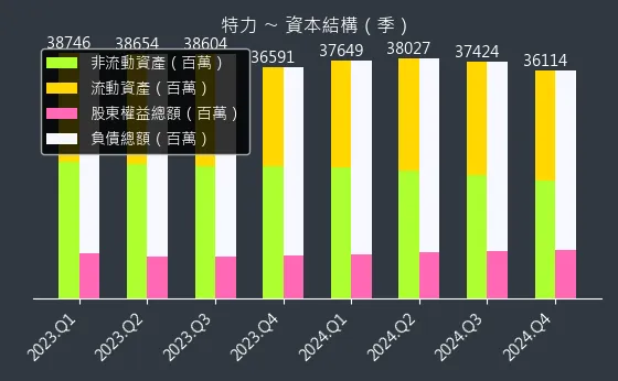 2908 特力 資本結構