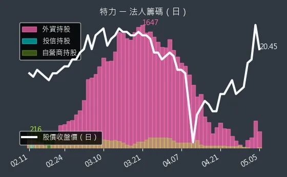 2908 特力 法人籌碼（日）