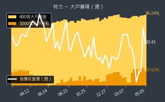 2908 特力 大戶籌碼（週）