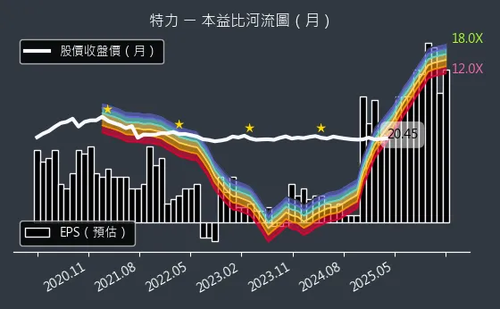 2908 特力 本益比河流圖