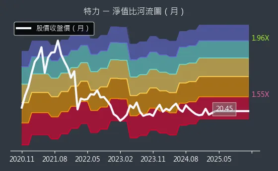 2908 特力 淨值比河流圖