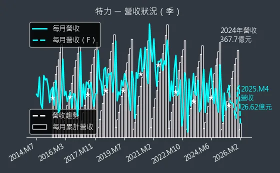 2908 特力 營收趨勢圖