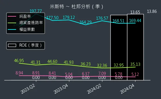 2941 米斯特 杜邦分析
