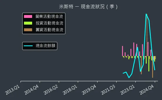 2941 米斯特 現金流狀況
