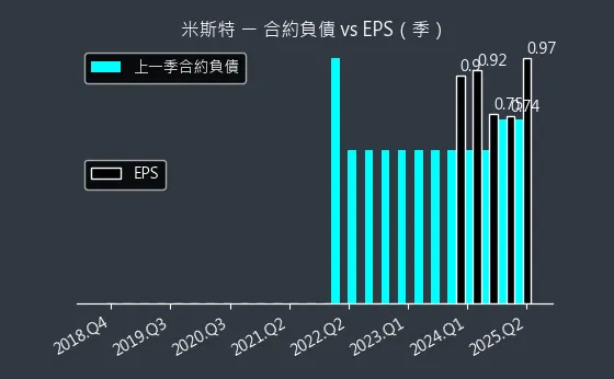 2941 米斯特 合約負債