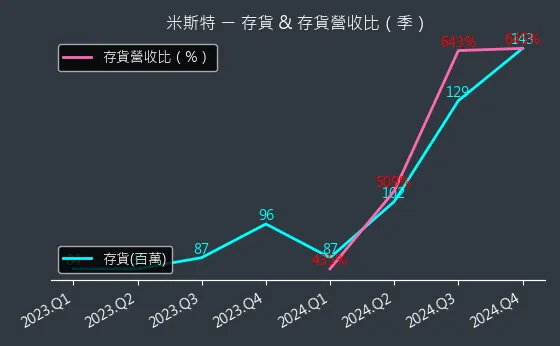 2941 米斯特 存貨與存貨營收比
