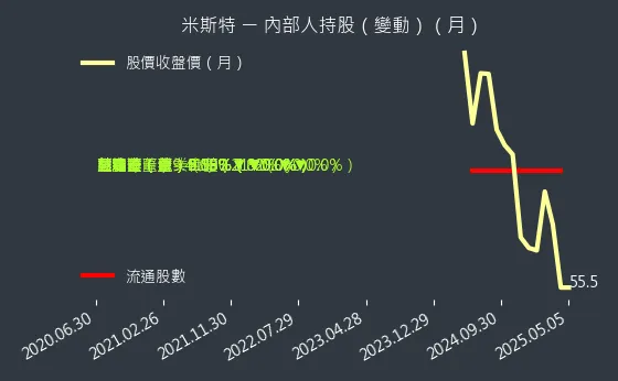 2941 米斯特 內部人持股（月）