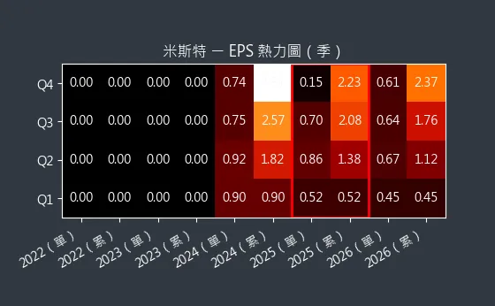 2941 米斯特 EPS 熱力圖